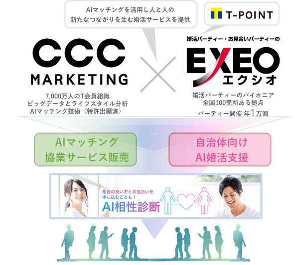 CCCマーケティングとエクシオジャパン、AIマッチングを活用した新たな婚活サービス創出で業務提携