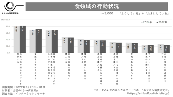 【エシカル消費研究会】第２回「エシカル実態調査」、2022年日本の「エシカル」認知は3割