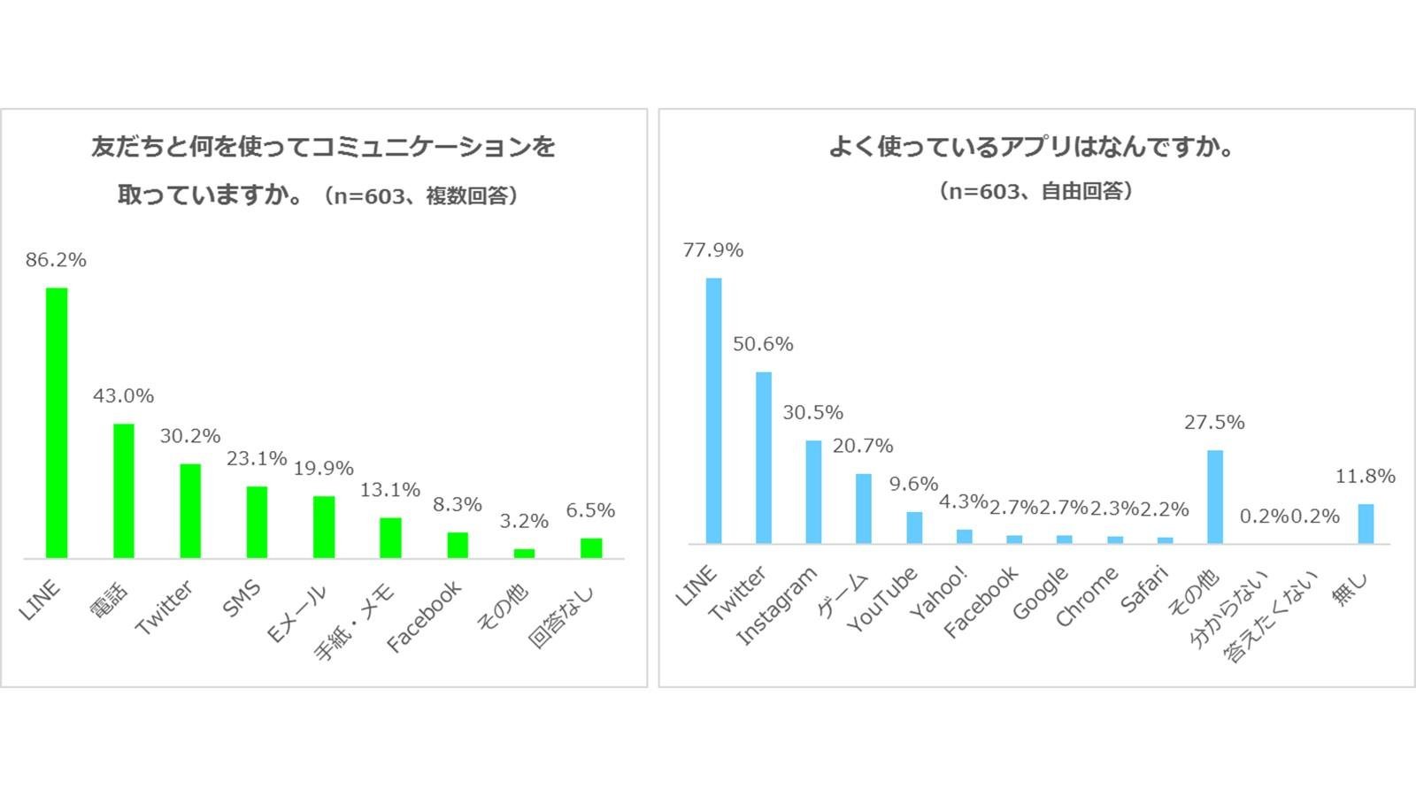 「●友だちとのコミュニケーションツールは、1位「LINE」 2位「電話」 3位「Twitter」 　よく使うアプリは、1位「LINE」　2位「Twitter」　3位「Instagram」」のグラフ