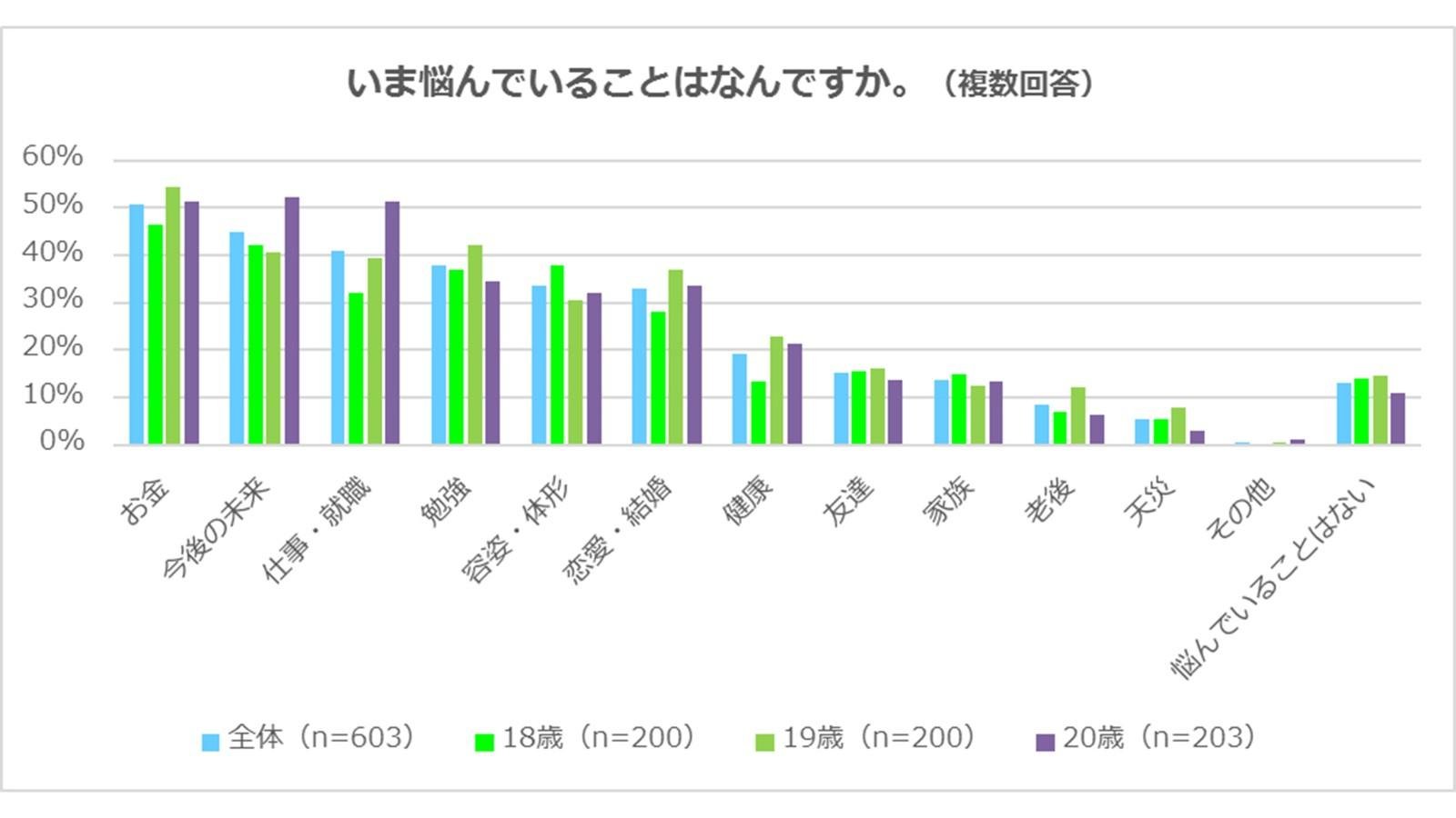 「20歳が悩んでいることは、1位「今後の未来」　2位「仕事・就職」「お金」」のグラフ