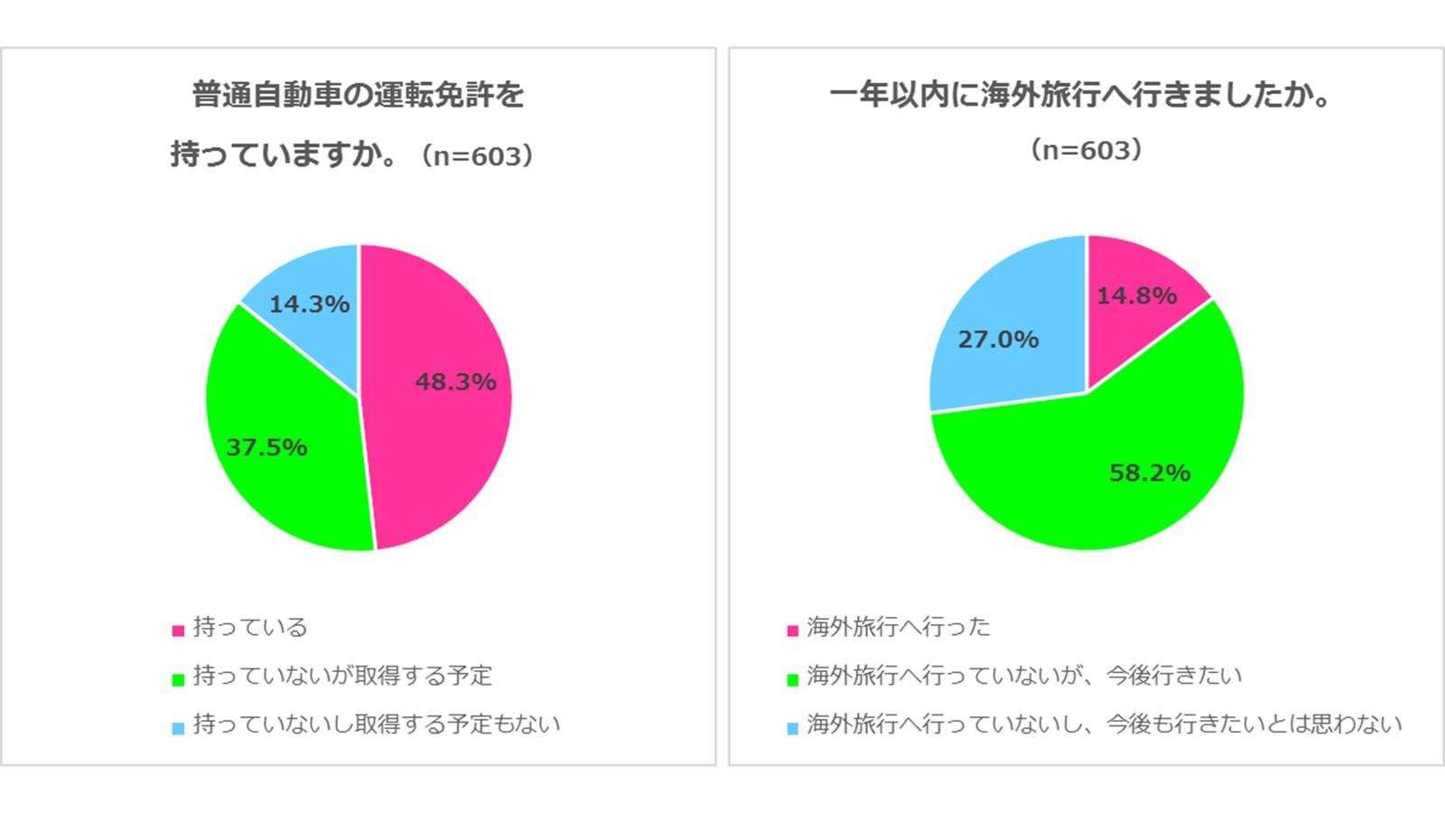 「車の免許を持っている＋取りたい人は8割 　海外旅行へ行った＋海外旅行へ興味がある人は7割」のグラフ