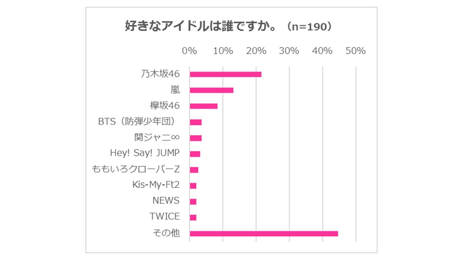 「好きなアイドルは、1位「乃木坂46」　2位「嵐」　3位「欅坂46」」のグラフ