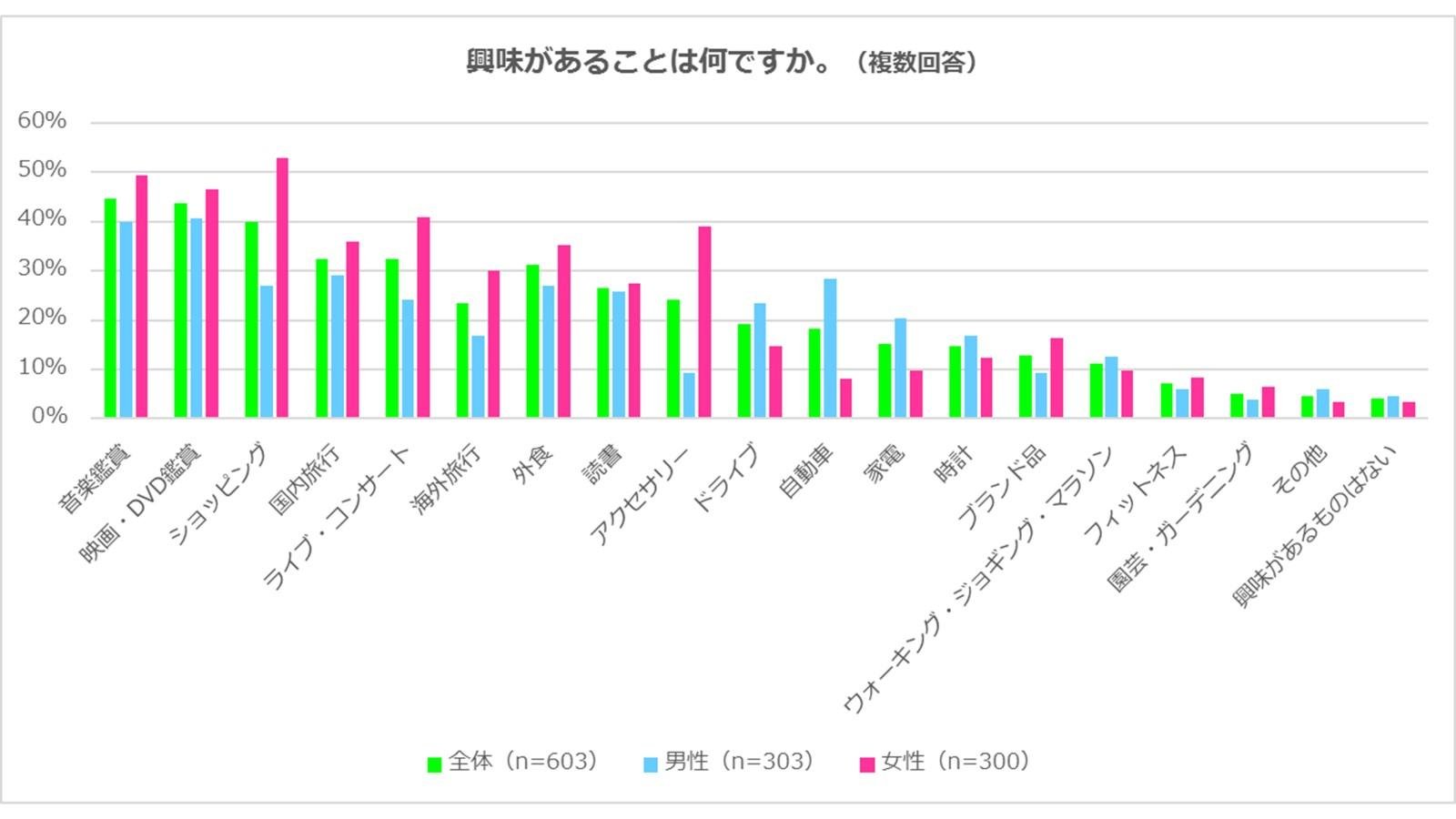 「興味があることは、1位「音楽鑑賞」2位「映画・DVD鑑賞」3位「ショッピング」、男女の特長では、男性は3割が「自動車」　女性は5割が「ショッピング」」のグラフ
