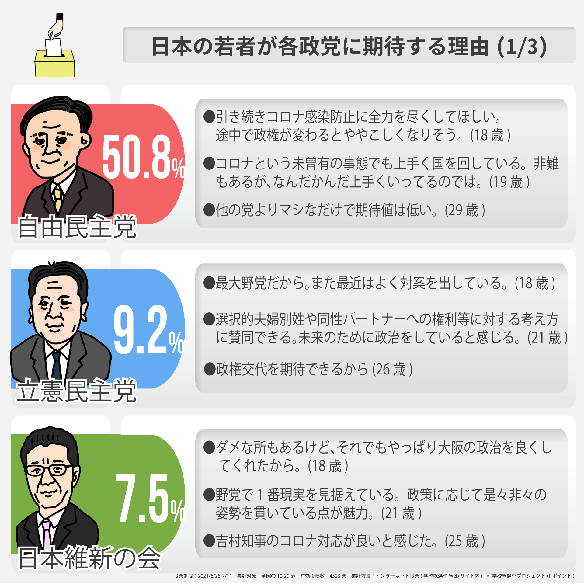 「若者が期待する政党は「自由民主党」5割、「立憲民主党」1割　未曾有のコロナ禍、客観的に世の中を見る目が特徴」の画像