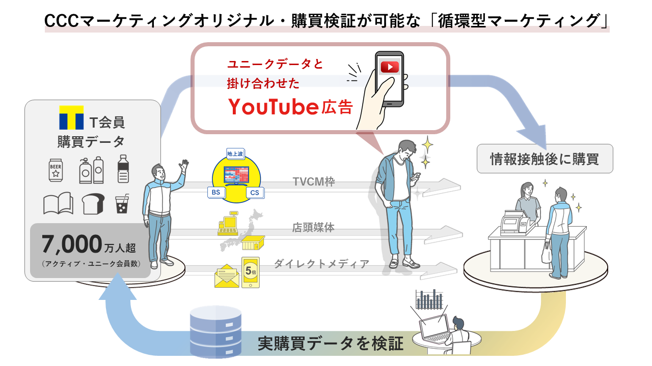 「CCCマーケティング、YouTube広告の販売を開始」のメイン画像