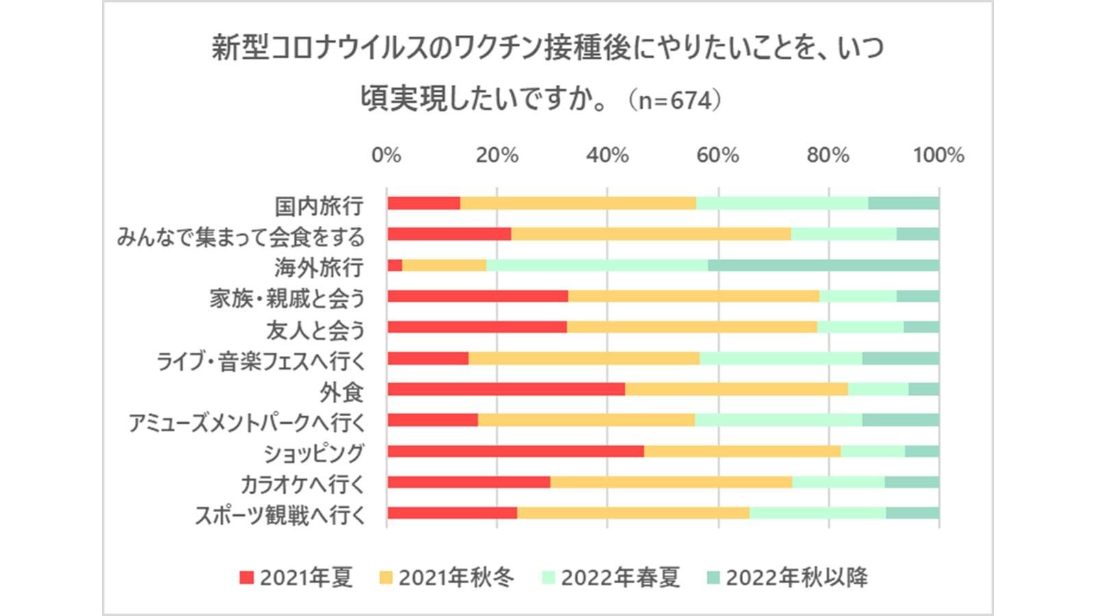 圖片標題為“接種新冠疫苗後，您希望何時完成您想做的事情？”
