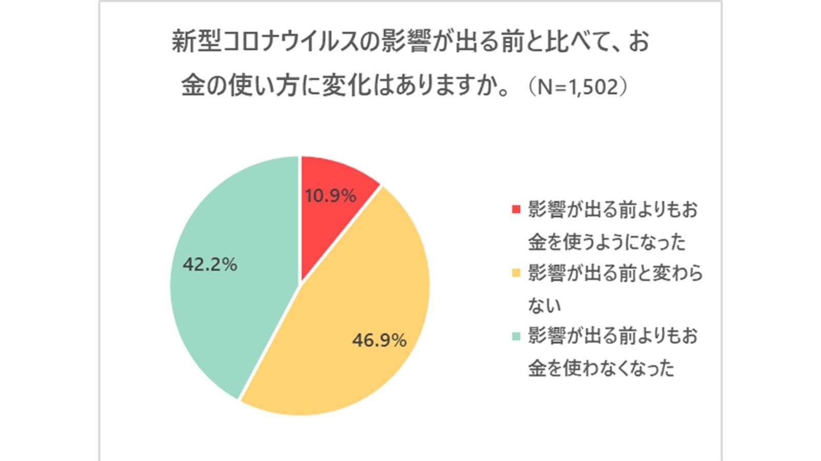 “與新冠疫情爆發前相比，你的消費方式發生了改變嗎？”圖片