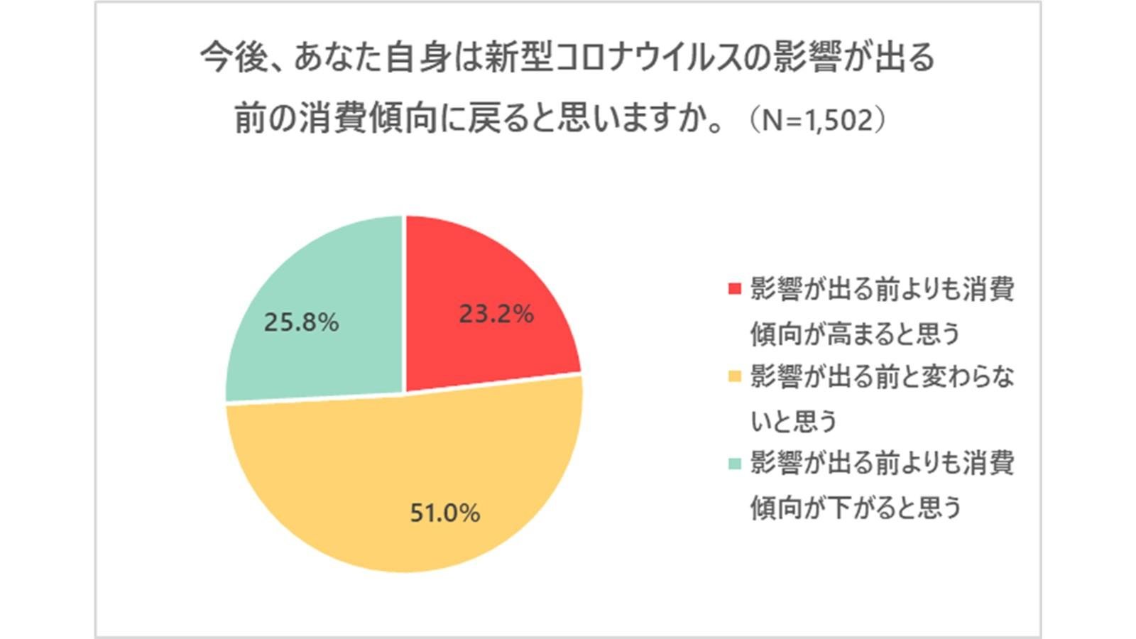 “你認為你會恢復到新冠疫情影響之前的消費習慣嗎？”圖片