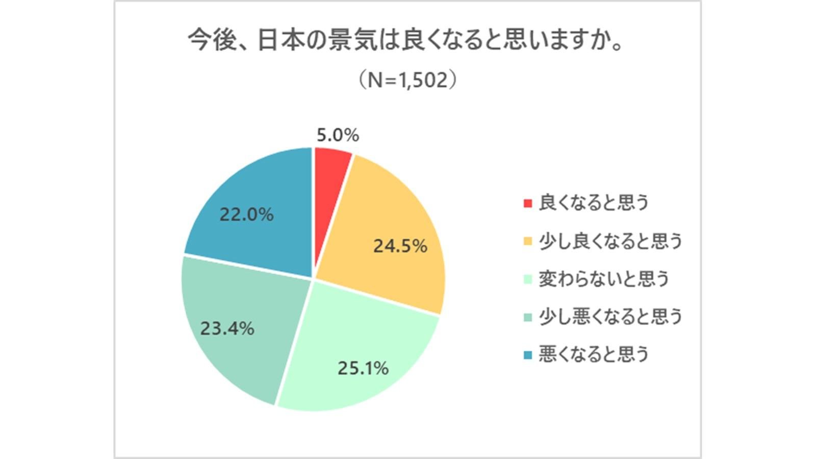 你認為日本經濟未來會好轉嗎？圖片