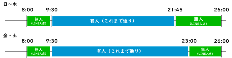 省人化ソリューション「ほんたす」導入後の店舗営業時間