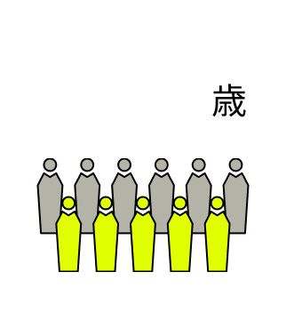42.3歳