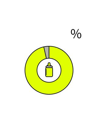 92.7%