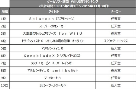 Tsutaya15年間ランキングゲームソフト部門発表 販売総合1位は３ds モンスターハンタークロス ニュース Ccc カルチュア コンビニエンス クラブ株式会社