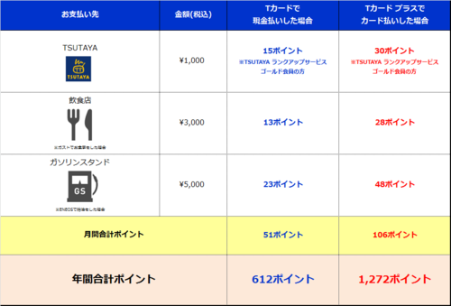 Tカード プラス がtsutaya最強カードに生まれ変わりました Tsutayaでいつでもtポイントが3倍 最大6倍 さらに年会費が完全無料に ニュース Ccc カルチュア コンビニエンス クラブ株式会社