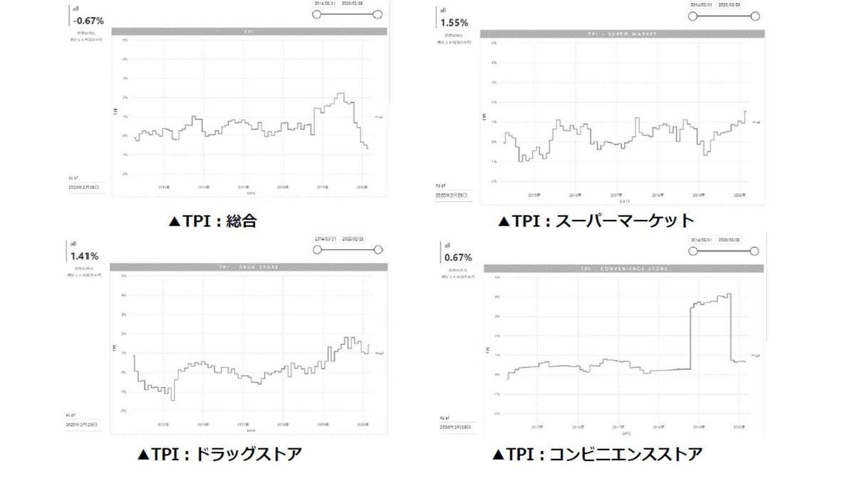 T-Point Price Index for February 2020: Following on from last month, it ...