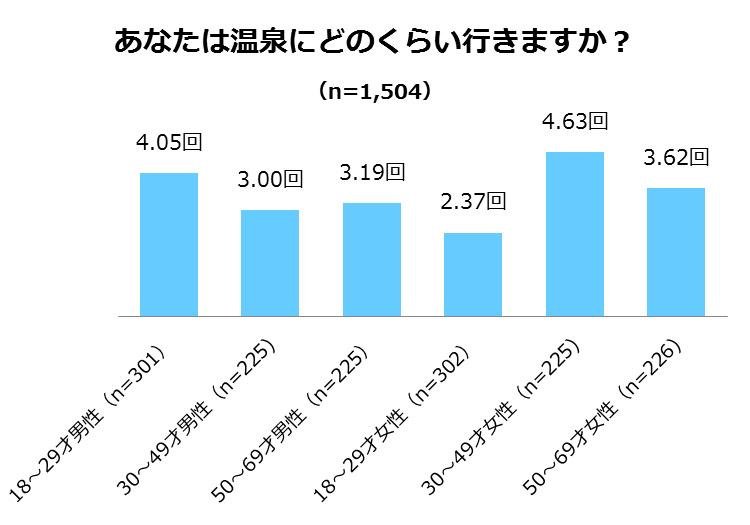 这是一张显示你去泡温泉频率的图表。