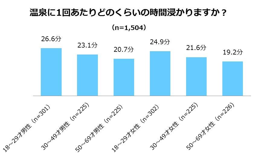 这是一张图表，显示了你是否喜欢泡温泉放松身心。