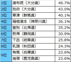 这是我想去的温泉排名。