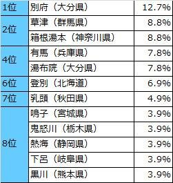 这是温泉爱好者评选出的最受欢迎温泉排名！