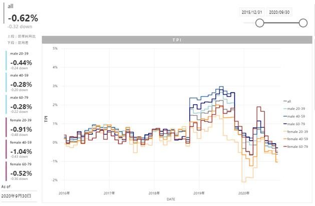 2020年９月度のTポイント物価指数のダイジェスト画像です
