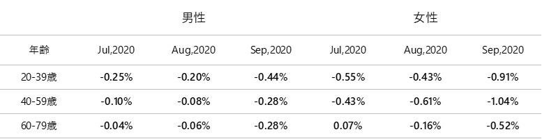 2020年９月度のTポイント物価指数のダイジェスト画像です