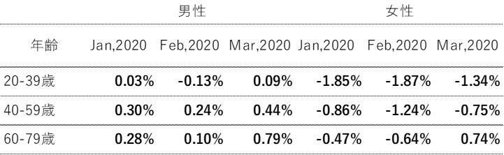 上昇率が最も大きいのは60～79歳・男性で0.79％、最も小さいのは20～39歳・女性で‐1.34％の表です