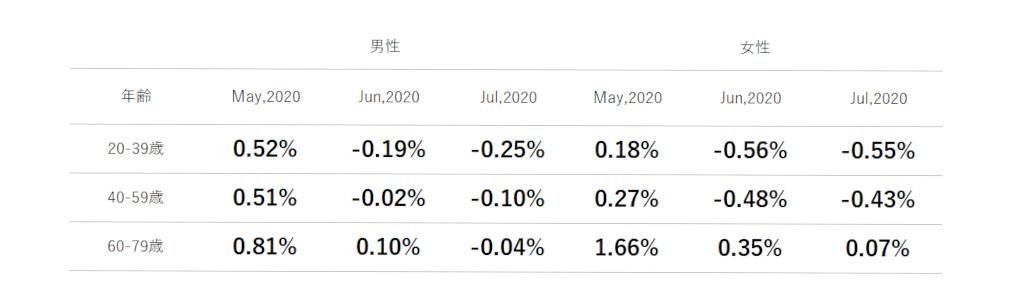 2020年7月度のTポイント物価指数