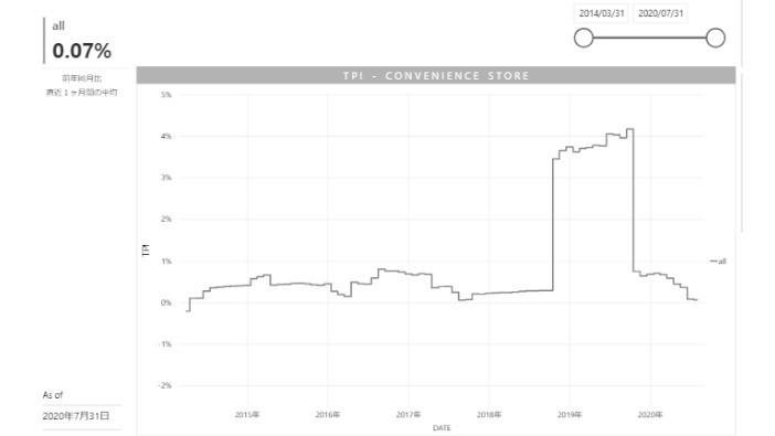 2020年7月度のTポイント物価指数
