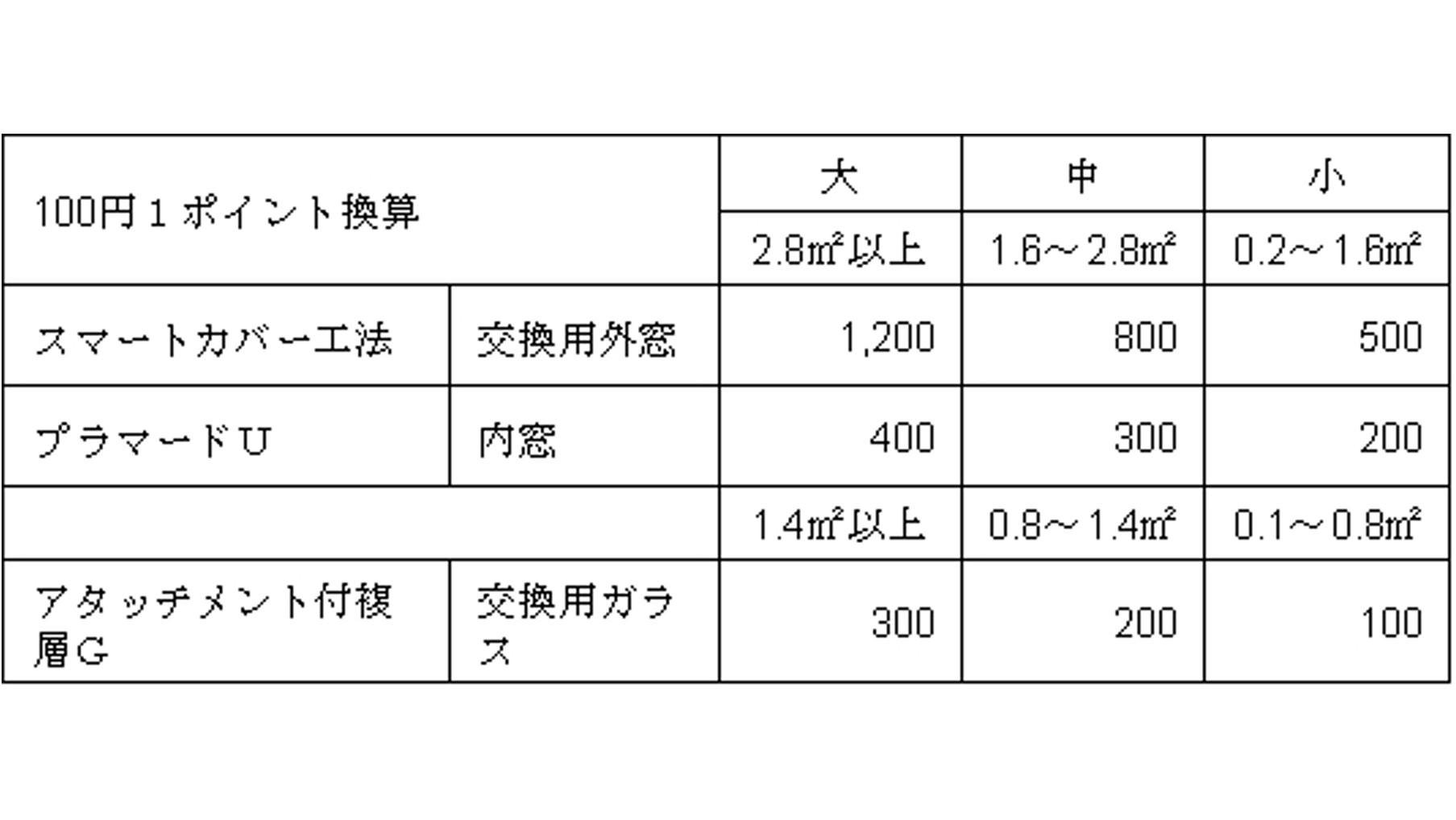 YKK AP、窓リフォーム専門の店舗ブランド「MADOショップ」でTポイントサービスを開始の説明画像です