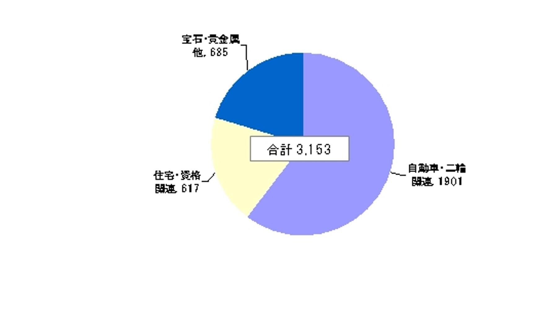 「Tポイント付きアプラスショッピングクレジット」導入企業さま3,000社突破の説明画像です