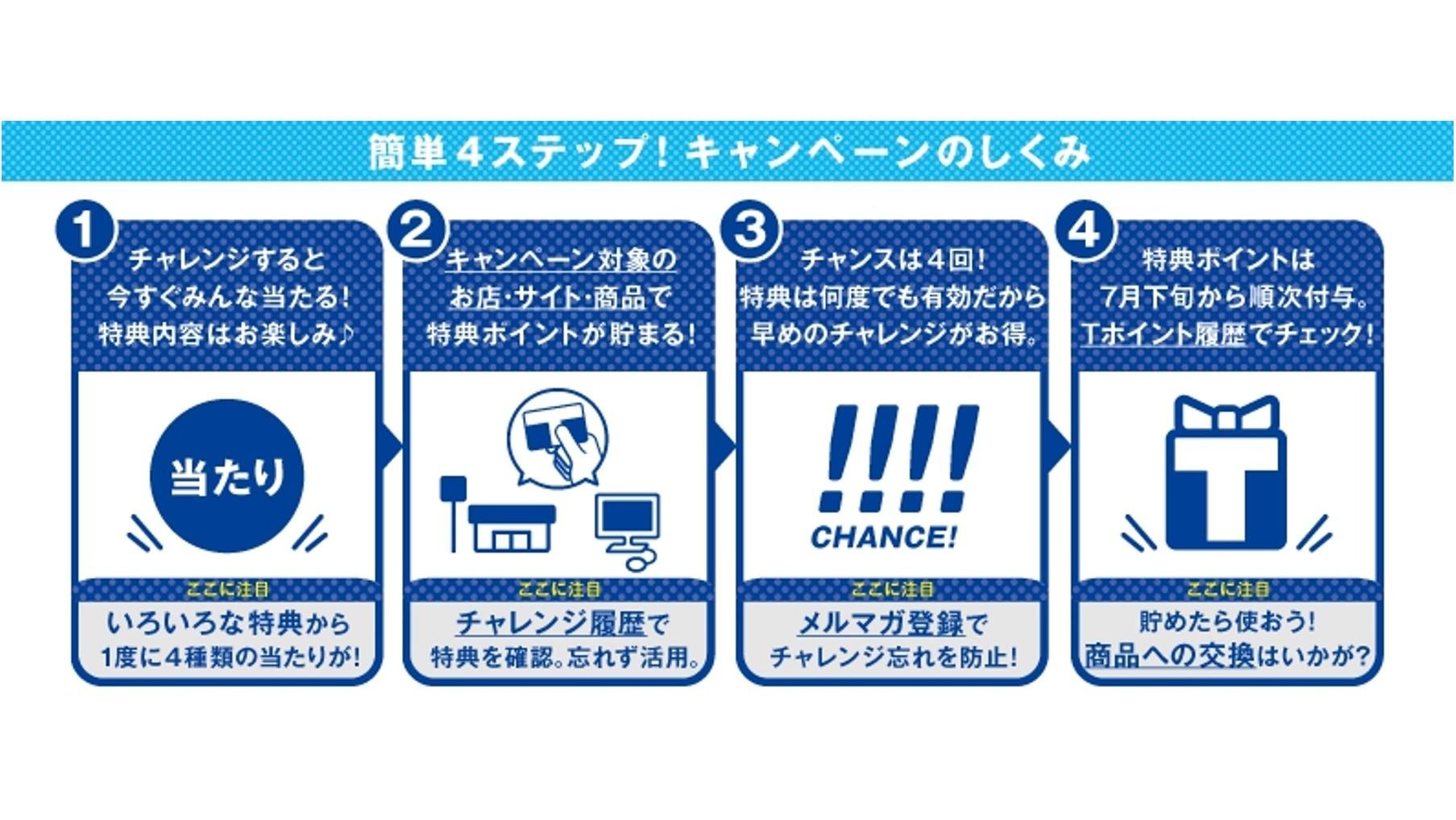 2012年のTポイントアライアンス企業88社共同販促企画 テーマは「いつもイイコト。」 第一弾を本日よりスタート!の説明画像です