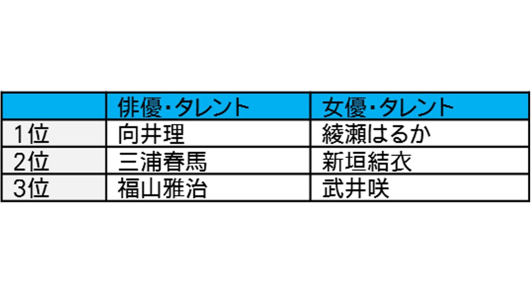 <T 调查> 我们询问了 T 会员！“2013 七夕调查” 最符合“织姬”形象的女演员是“绫濑遥”，最符合“牛郎”形象的男演员是“向井修”。
