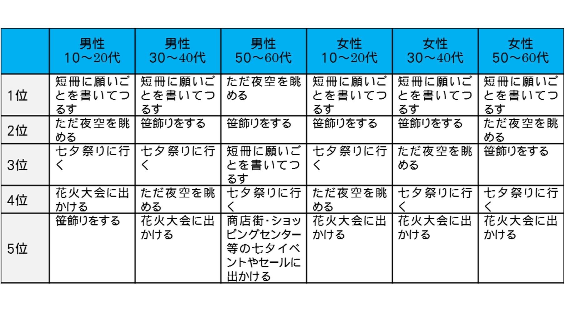 <T 调查> 我们询问了 T 会员！“2013 七夕调查” 最符合“织姬”形象的女演员是“绫濑遥”，最符合“牛郎”形象的男演员是“向井修”。