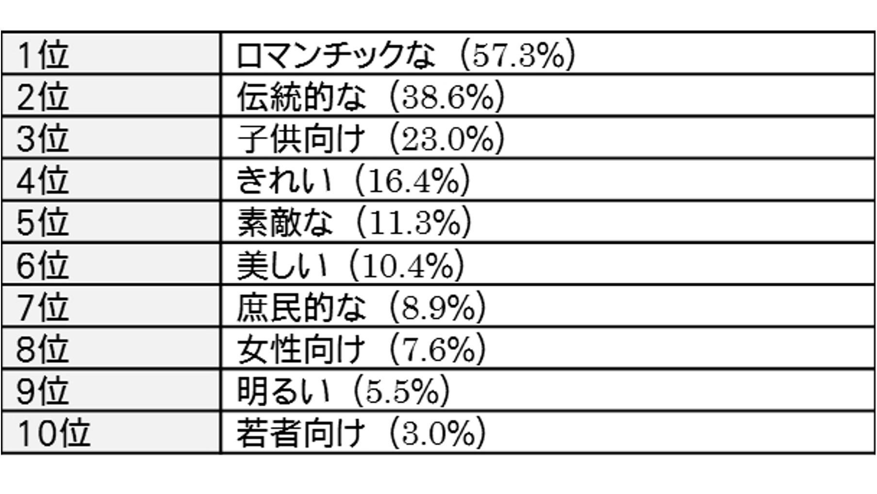 <T 调查> 我们询问了 T 会员！“2013 七夕调查” 最符合“织姬”形象的女演员是“绫濑遥”，最符合“牛郎”形象的男演员是“向井修”。