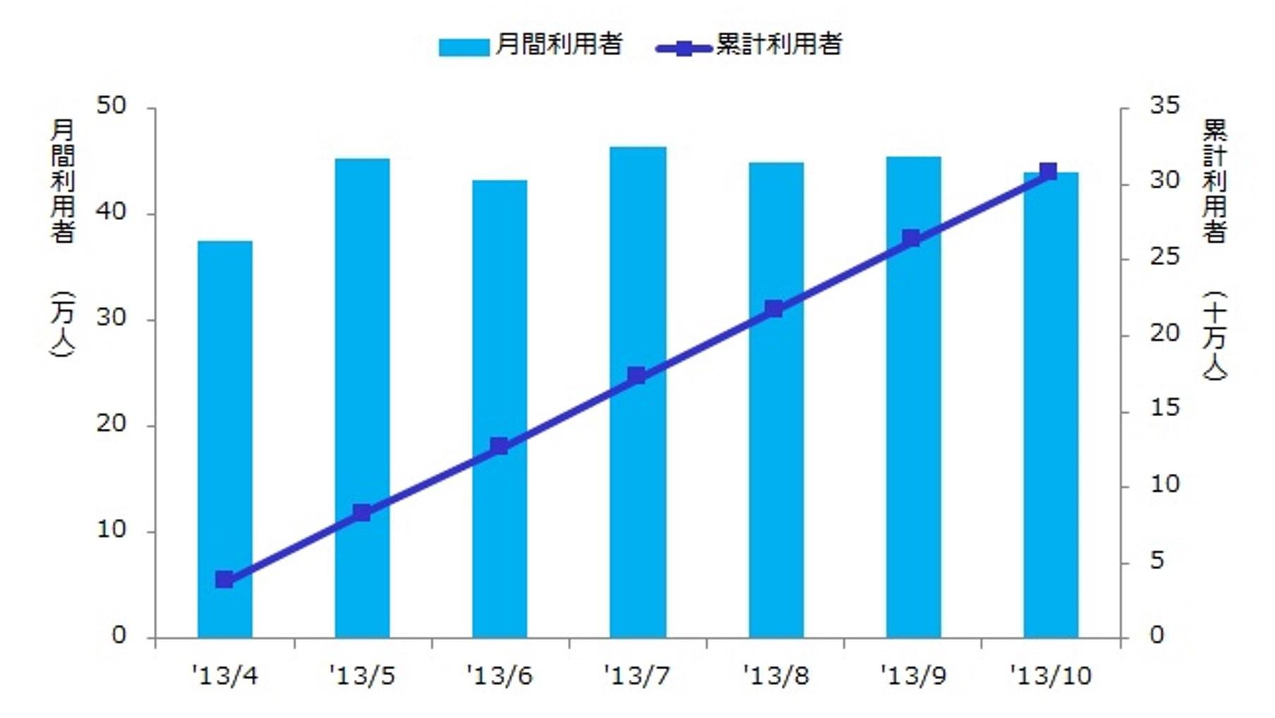 PGM集团旗下约70%的高尔夫球场使用“T卡智能签到”，用户总数超过300万！