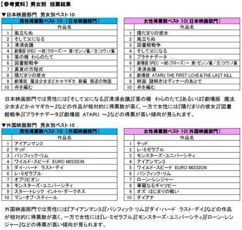 这是“TSUTAYA 电影粉丝奖 2013 获奖名单公布！日本电影类：《起风了》/外国电影类：《泰迪熊》”的主图。