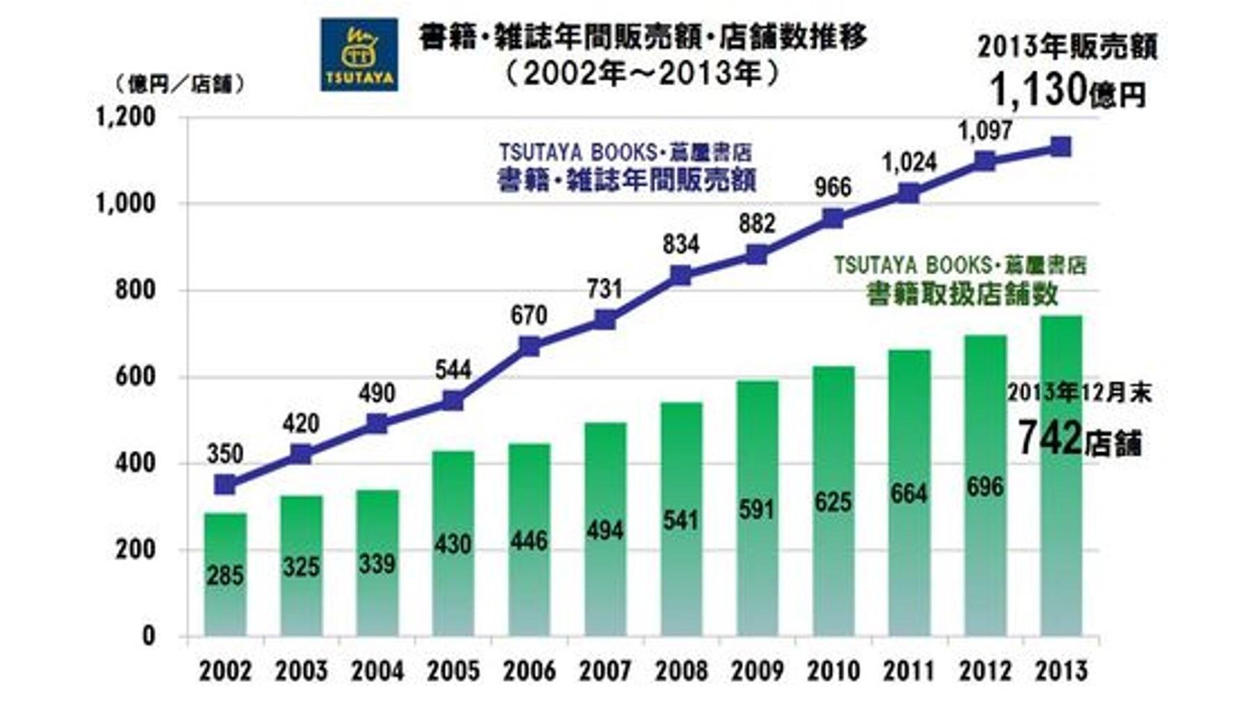 这是一张说明图，展示了2013年图书和杂志的年销售额达到1130亿日元（创历史新高）。