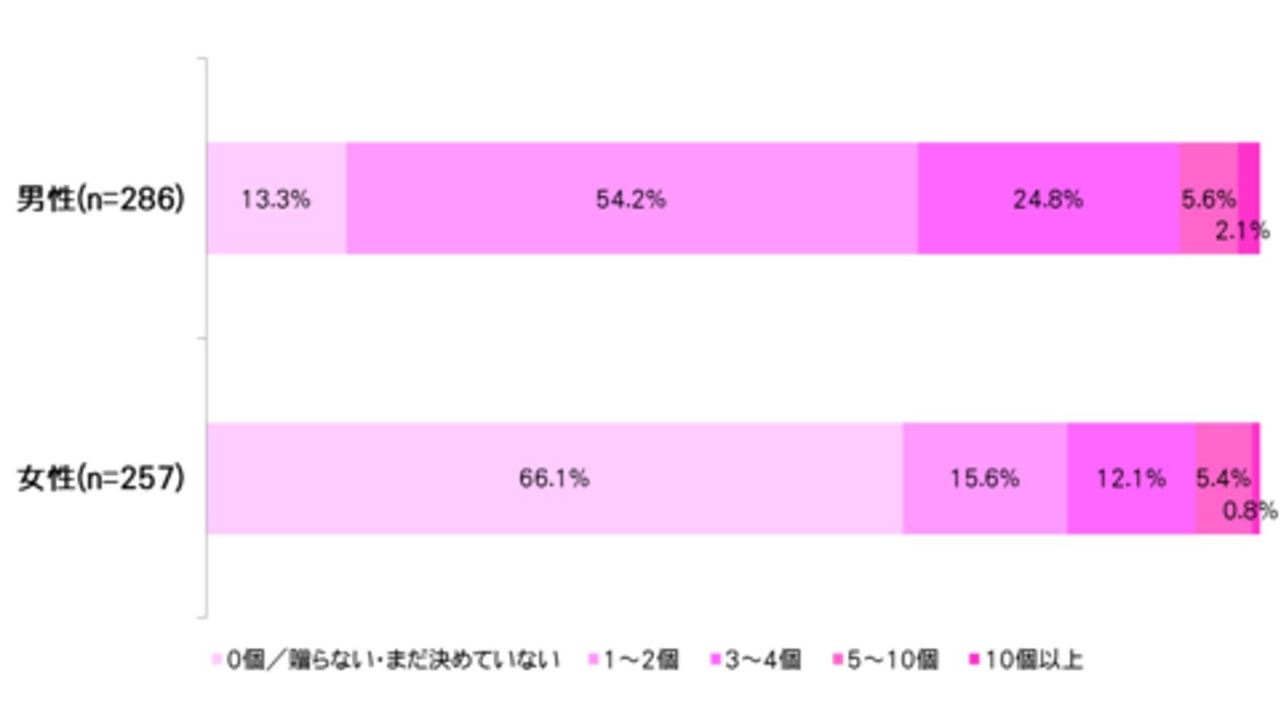 这是针对 60 岁及以上 T 会员进行的“情人节问卷调查”的说明图。