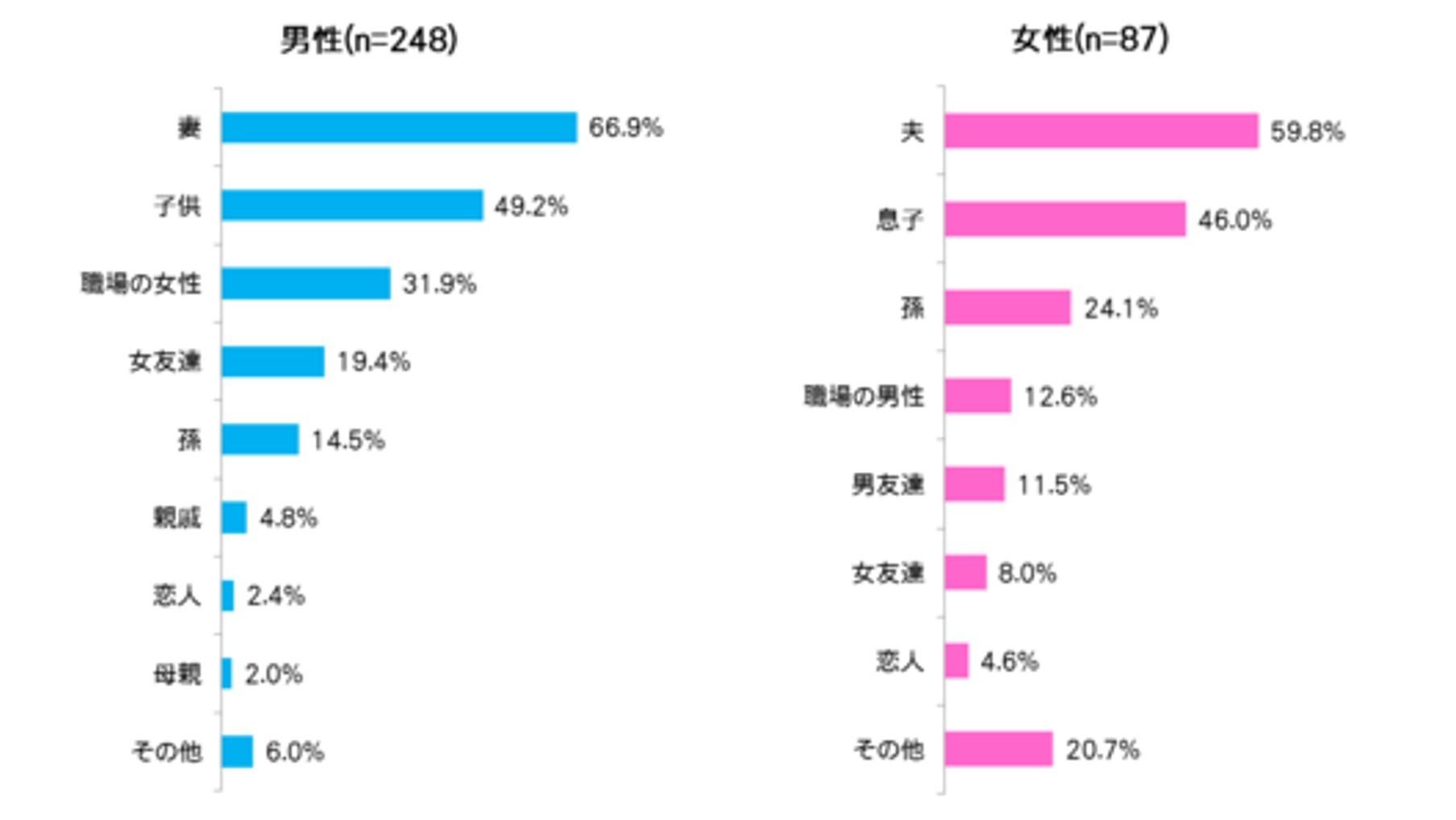 这是针对 60 岁及以上 T 会员进行的“情人节问卷调查”的说明图。