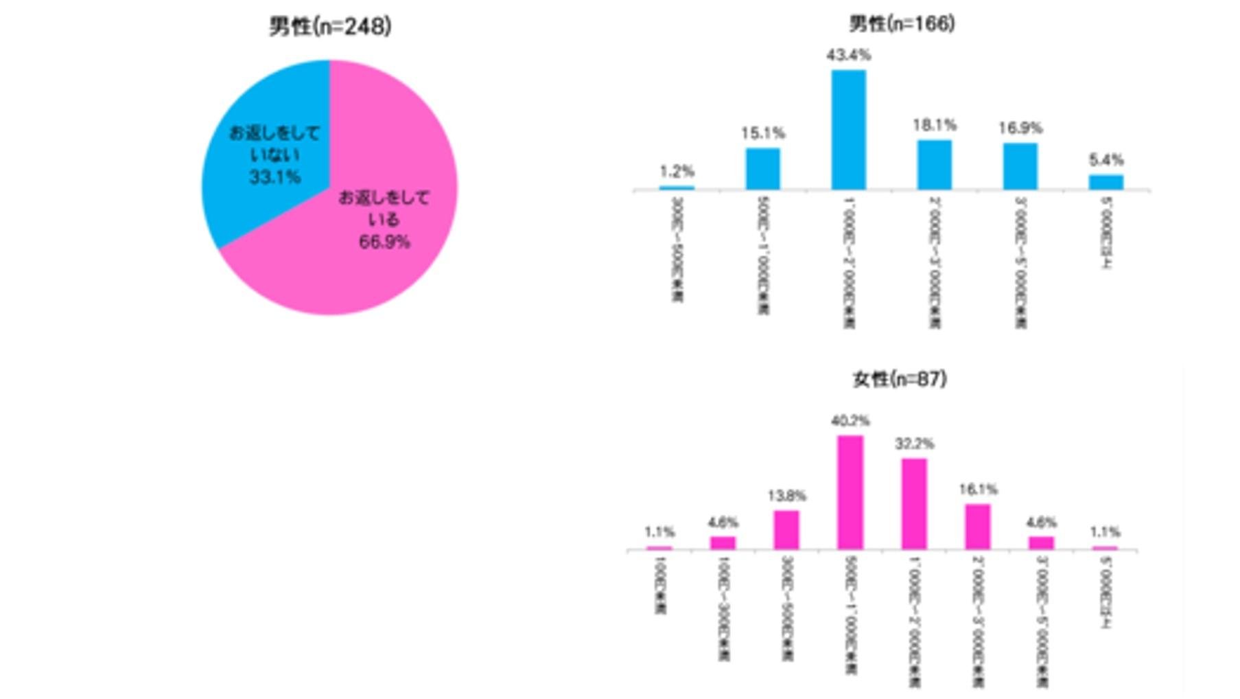 这是针对 60 岁及以上 T 会员进行的“情人节问卷调查”的说明图。