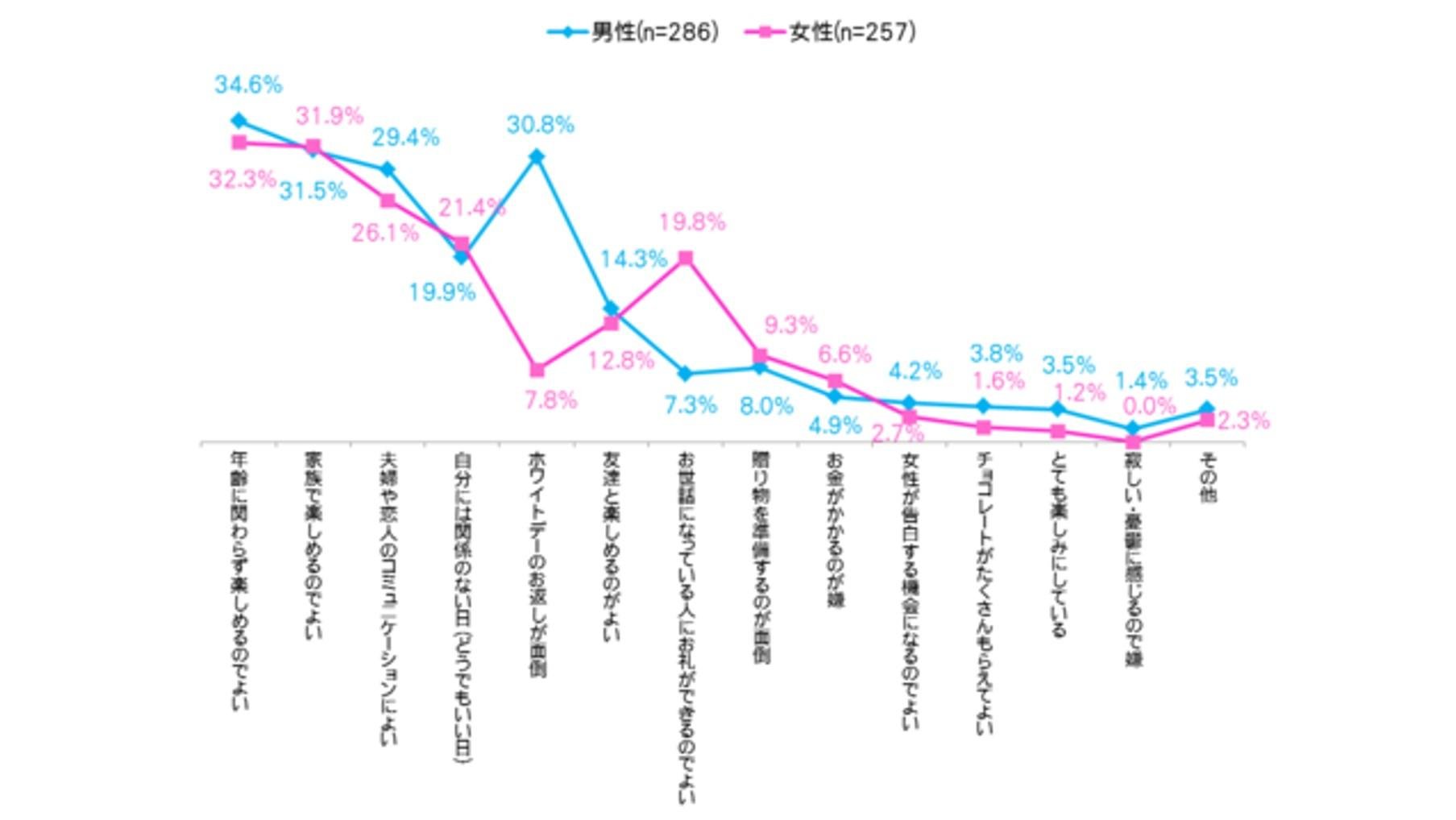 这是针对 60 岁及以上 T 会员进行的“情人节问卷调查”的说明图。