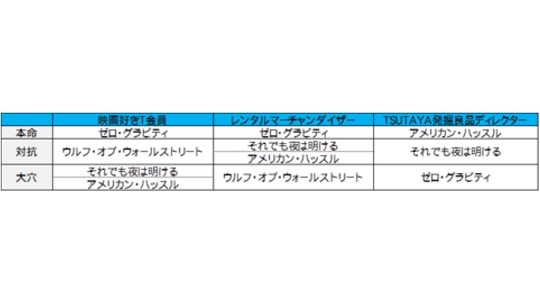 “奥斯卡调查”我们询问了影迷！他们对奥斯卡最佳影片的预测非常大胆！这是一张说明图。
