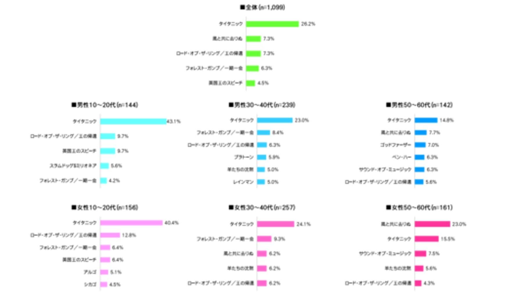 “奥斯卡调查”我们询问了影迷！他们对奥斯卡最佳影片的预测非常大胆！这是一张说明图。