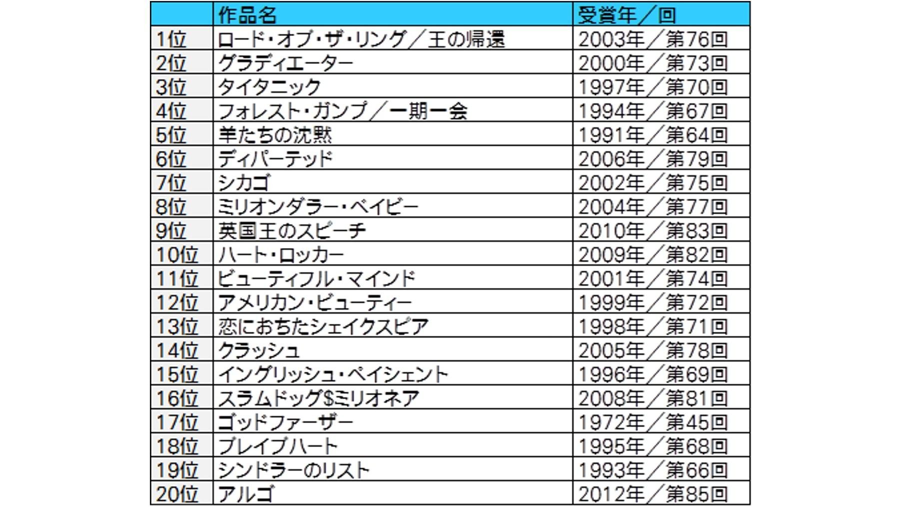 “奥斯卡调查”我们询问了影迷！他们对奥斯卡最佳影片的预测非常大胆！这是一张说明图。