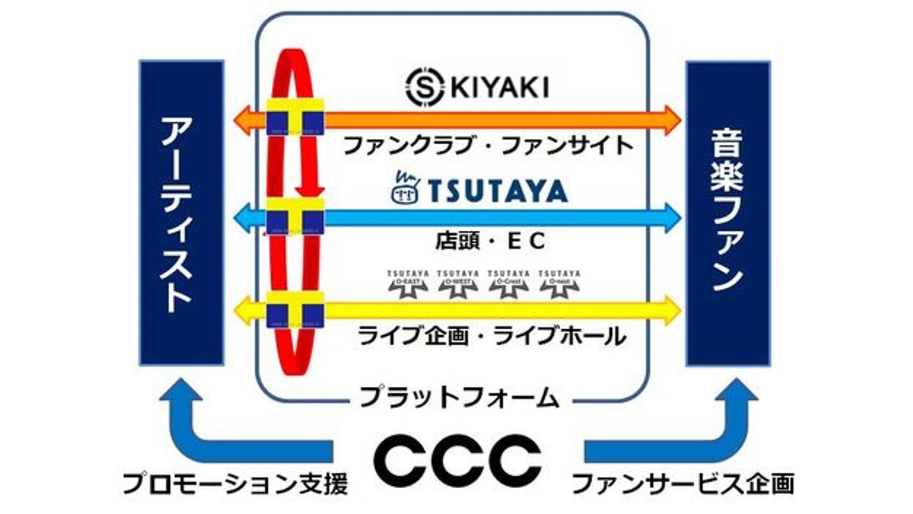 CCC与SKIYAKI达成资本联盟~ CCC将全面启动粉丝网站和粉丝俱乐部业务