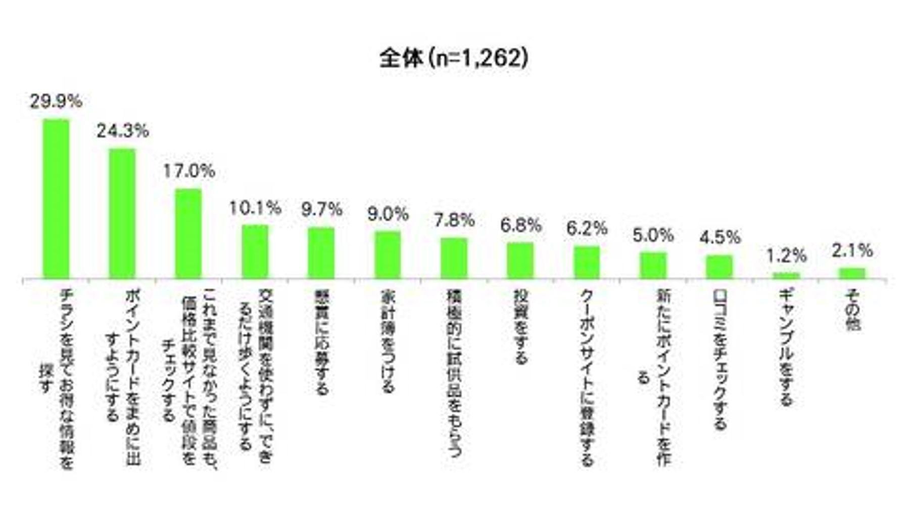 “消费税调查” 消费税上调即将到来！这张图解释了消费者对消费税上调的态度。