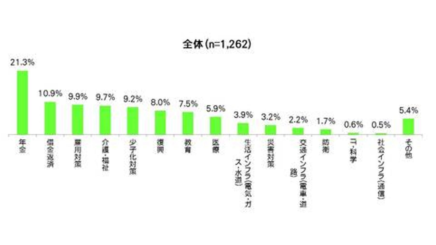 “消费税调查” 消费税上调即将到来！这张图解释了消费者对消费税上调的态度。