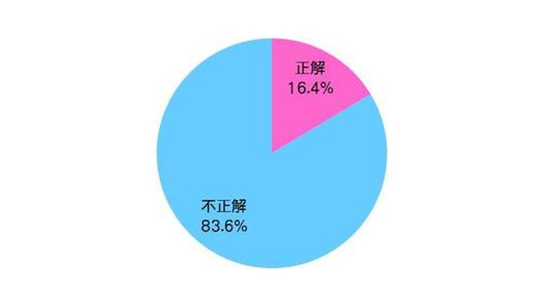 “消费税调查” 消费税上调即将到来！这张图解释了消费者对消费税上调的态度。