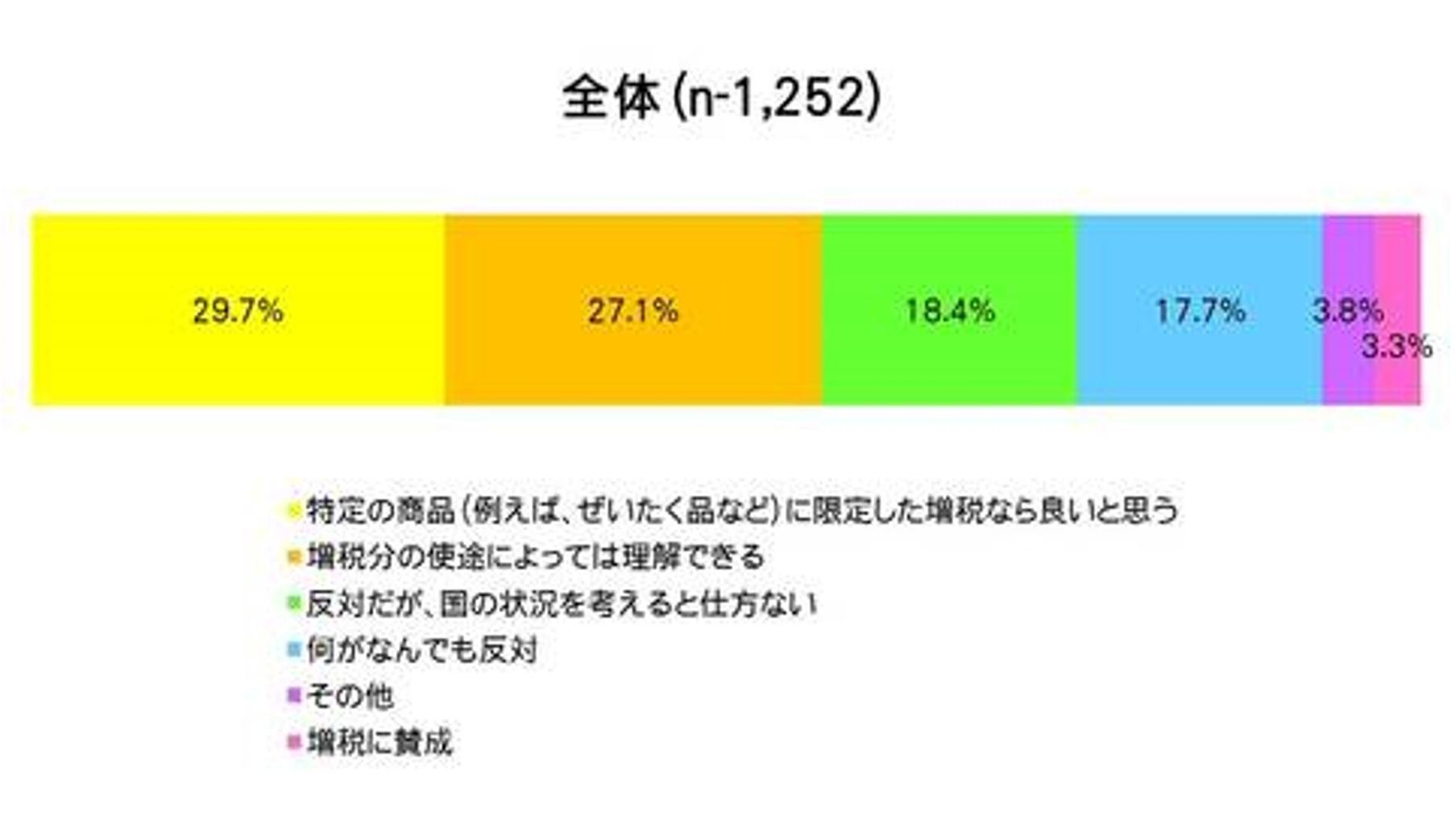 “消费税调查” 消费税上调即将到来！这张图解释了消费者对消费税上调的态度。