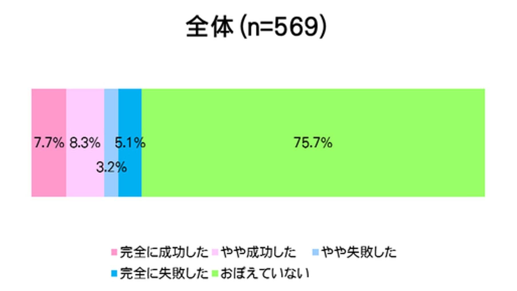 『エイプリルフールに関するアンケート調査』の説明画像です